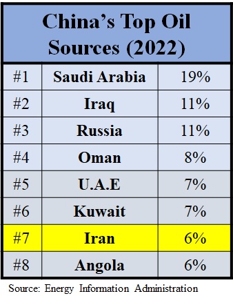 China's Top Oil Sources