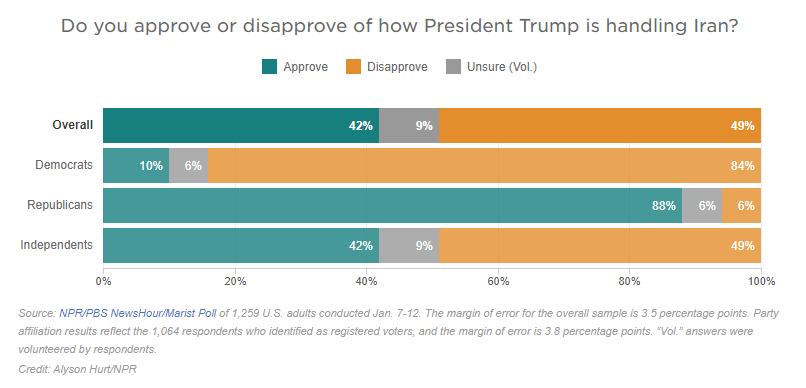 NPR Poll