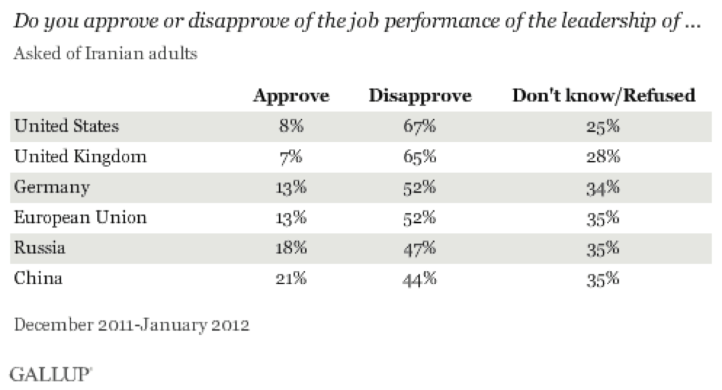 Iranians' approval of other countries' leadership