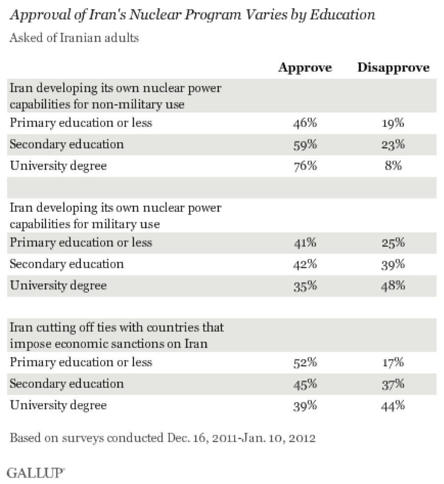 Iranians' approval of other countries' leadership
